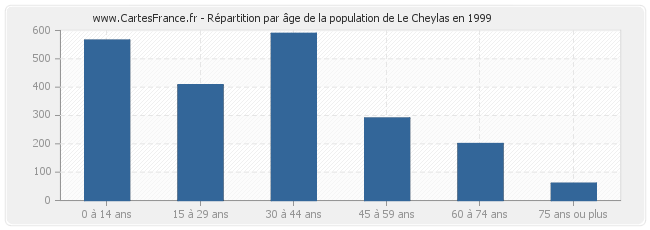 Répartition par âge de la population de Le Cheylas en 1999
